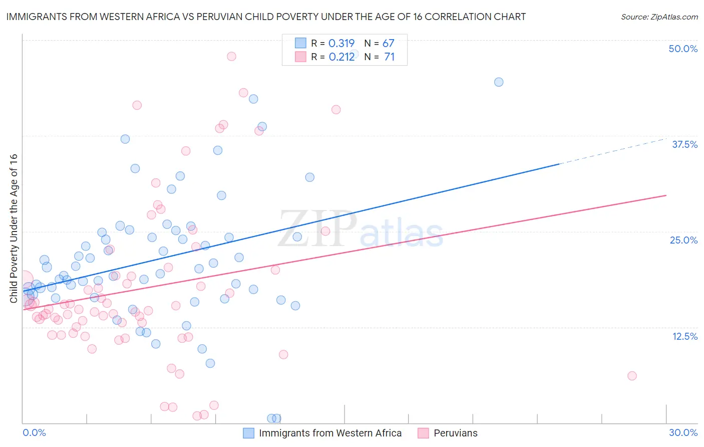 Immigrants from Western Africa vs Peruvian Child Poverty Under the Age of 16