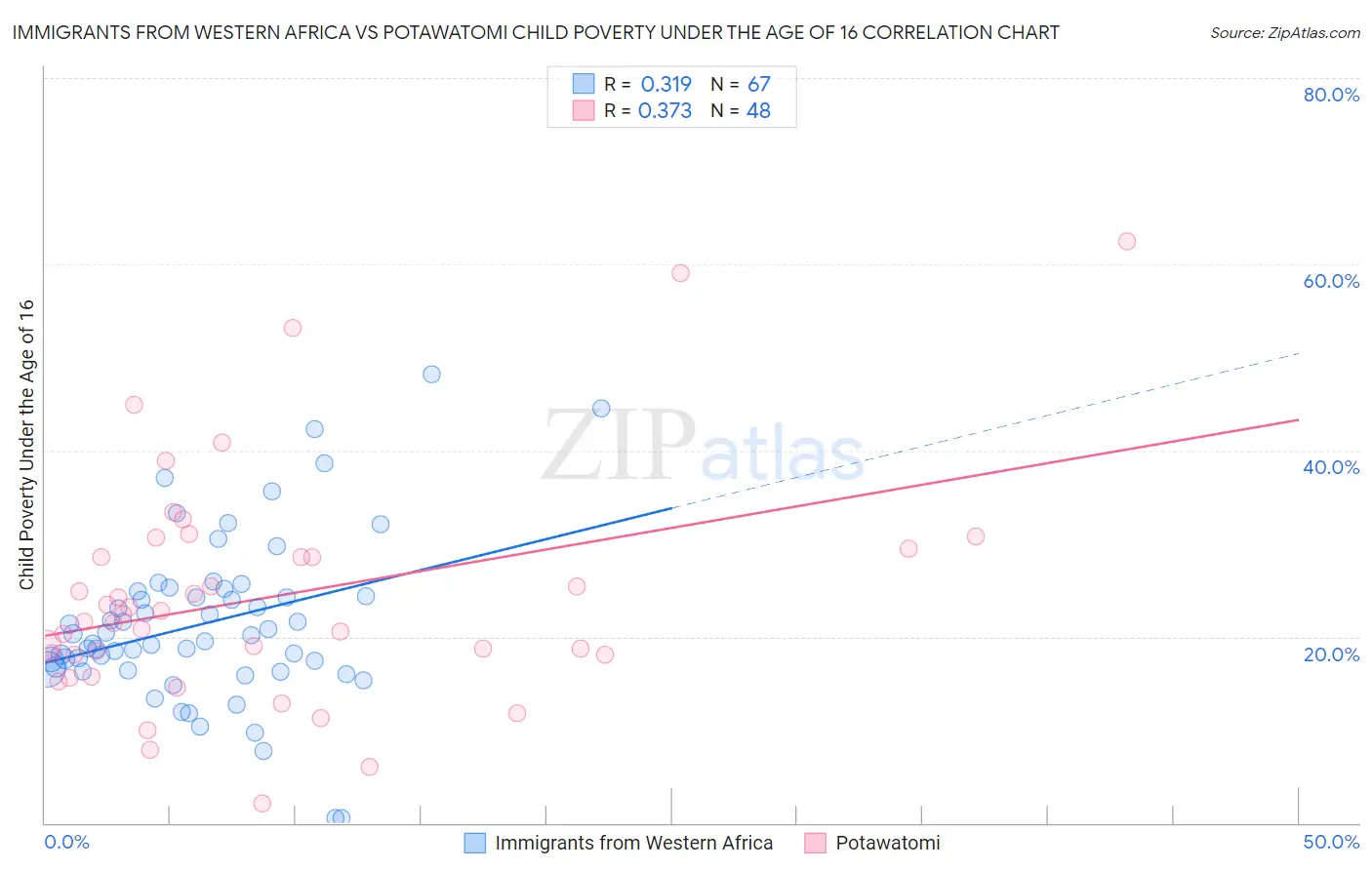 Immigrants from Western Africa vs Potawatomi Child Poverty Under the Age of 16