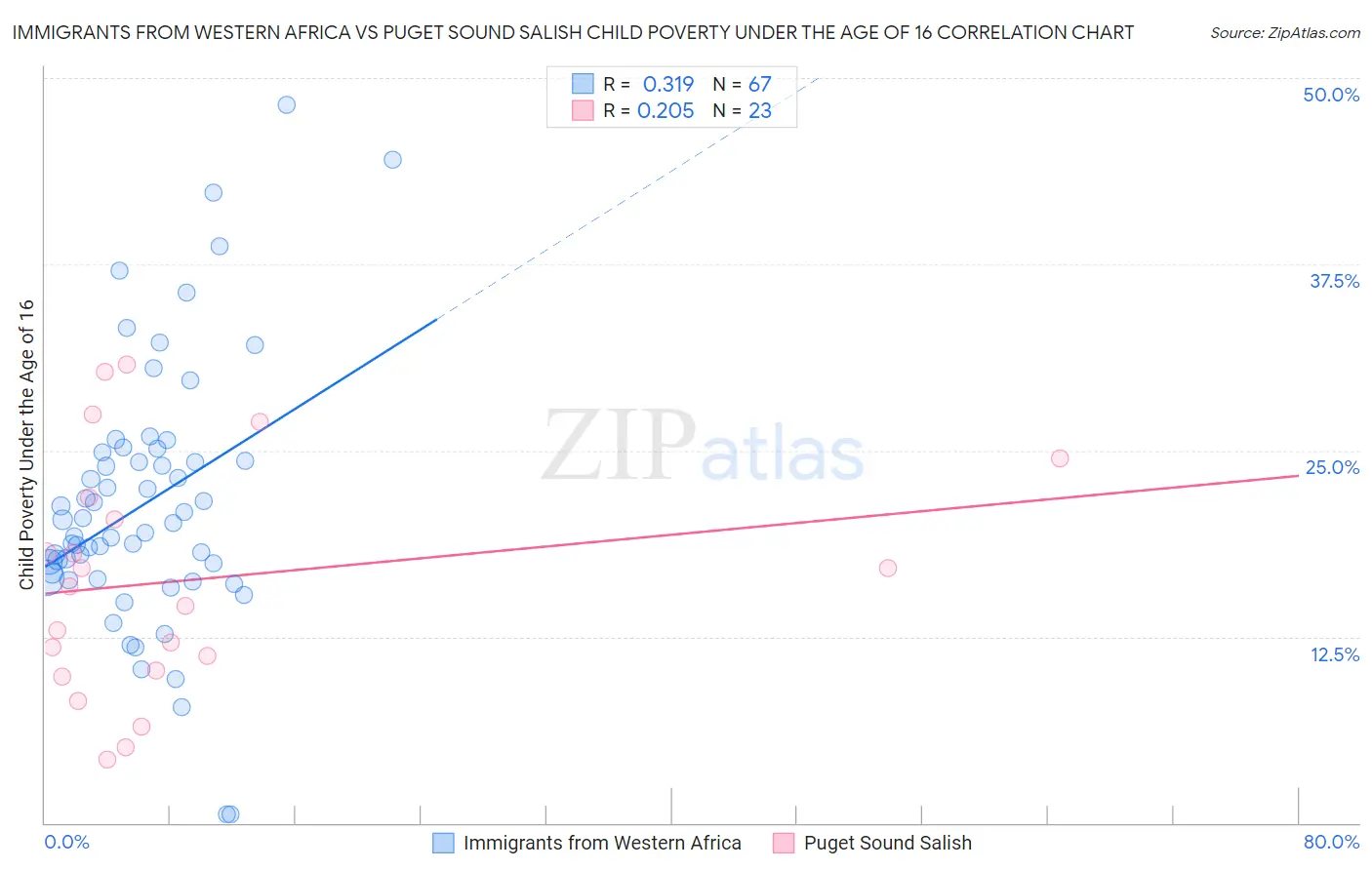 Immigrants from Western Africa vs Puget Sound Salish Child Poverty Under the Age of 16