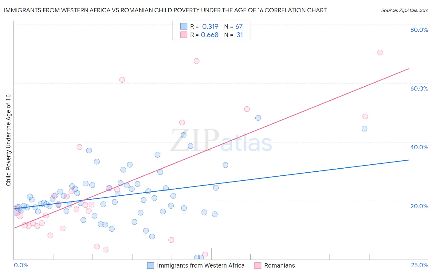 Immigrants from Western Africa vs Romanian Child Poverty Under the Age of 16