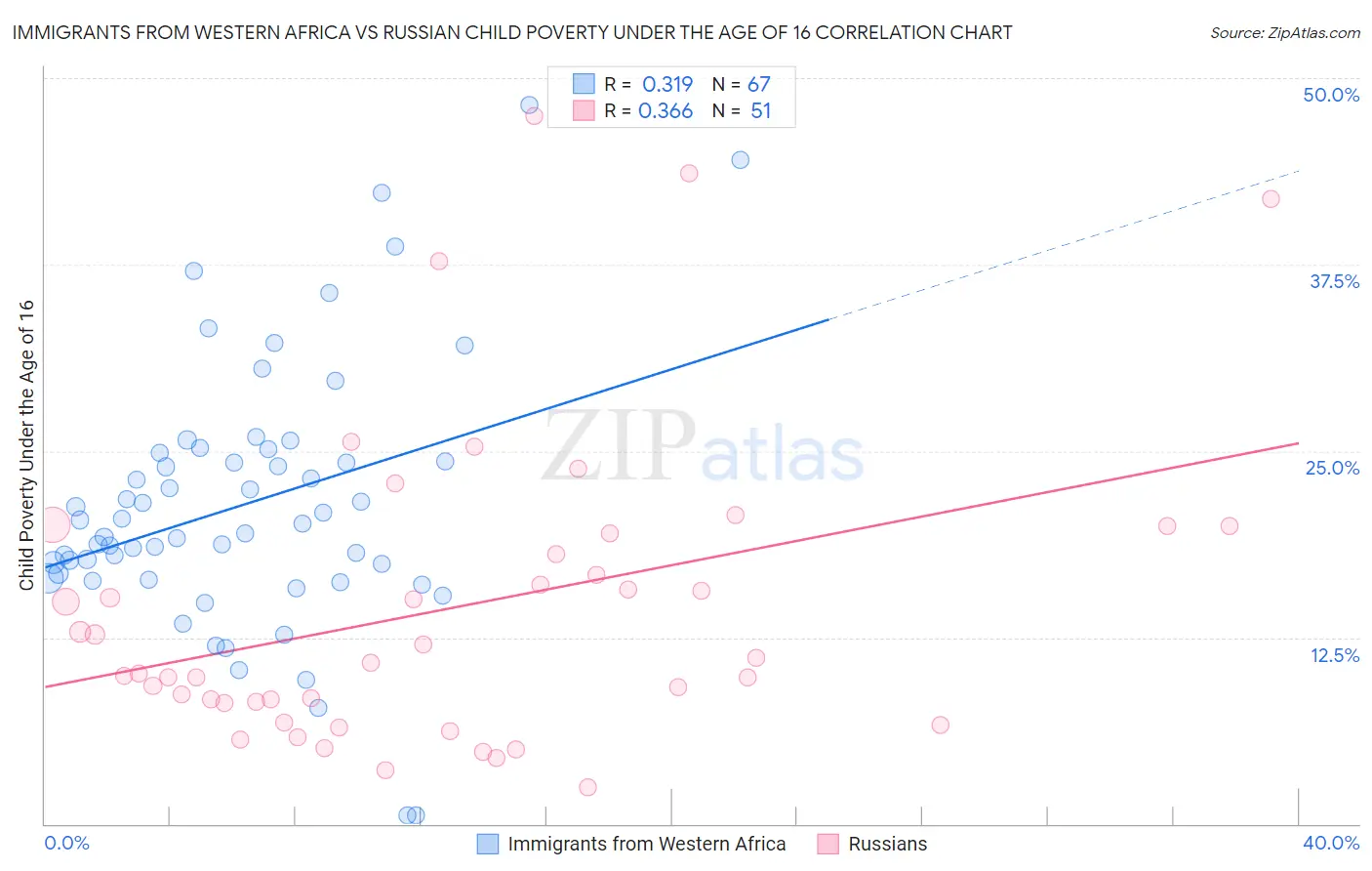 Immigrants from Western Africa vs Russian Child Poverty Under the Age of 16