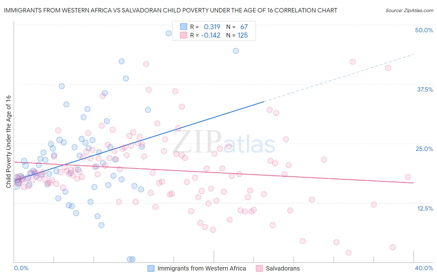 Immigrants from Western Africa vs Salvadoran Child Poverty Under the Age of 16