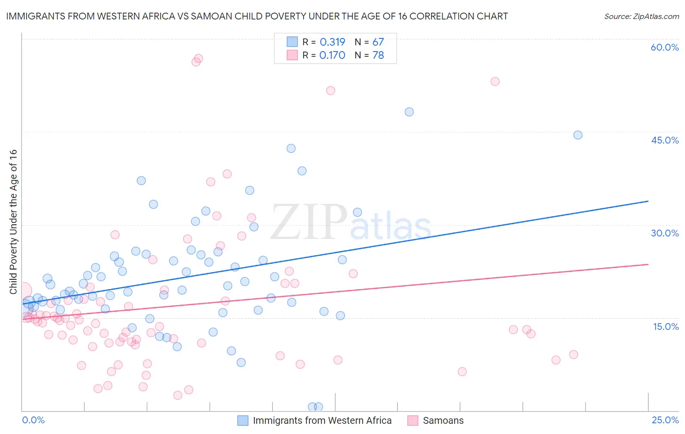 Immigrants from Western Africa vs Samoan Child Poverty Under the Age of 16