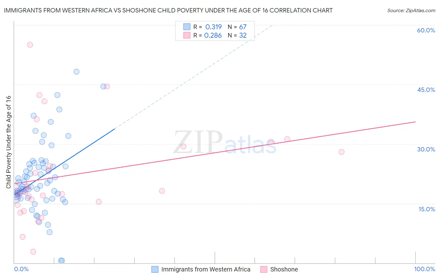 Immigrants from Western Africa vs Shoshone Child Poverty Under the Age of 16