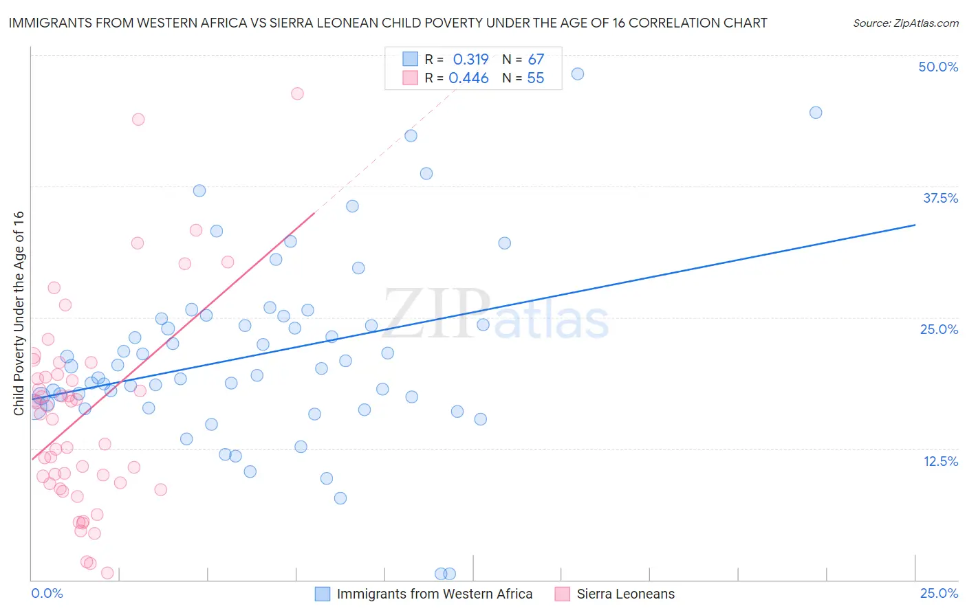 Immigrants from Western Africa vs Sierra Leonean Child Poverty Under the Age of 16