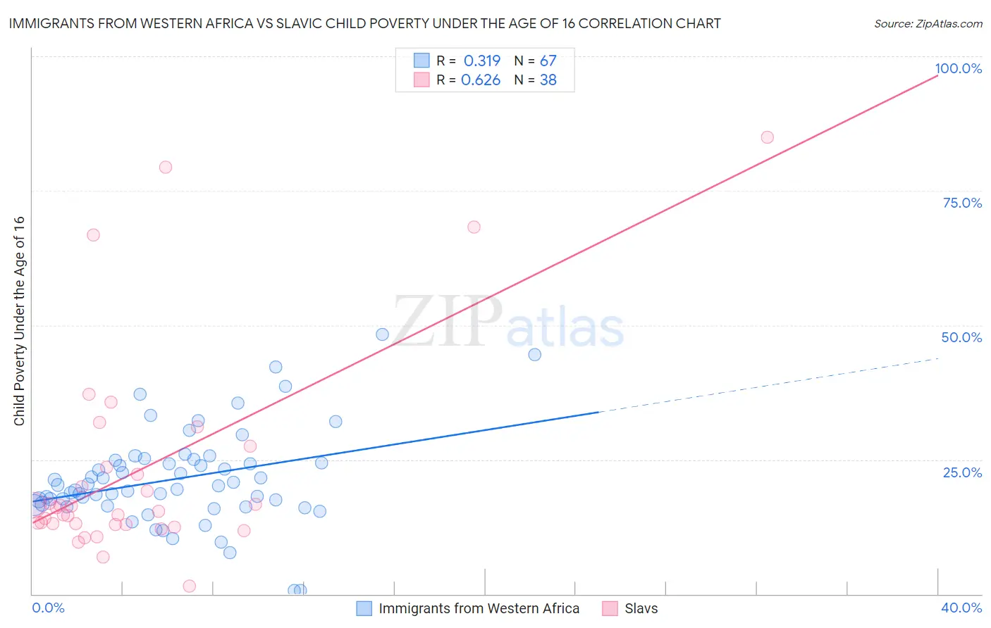 Immigrants from Western Africa vs Slavic Child Poverty Under the Age of 16