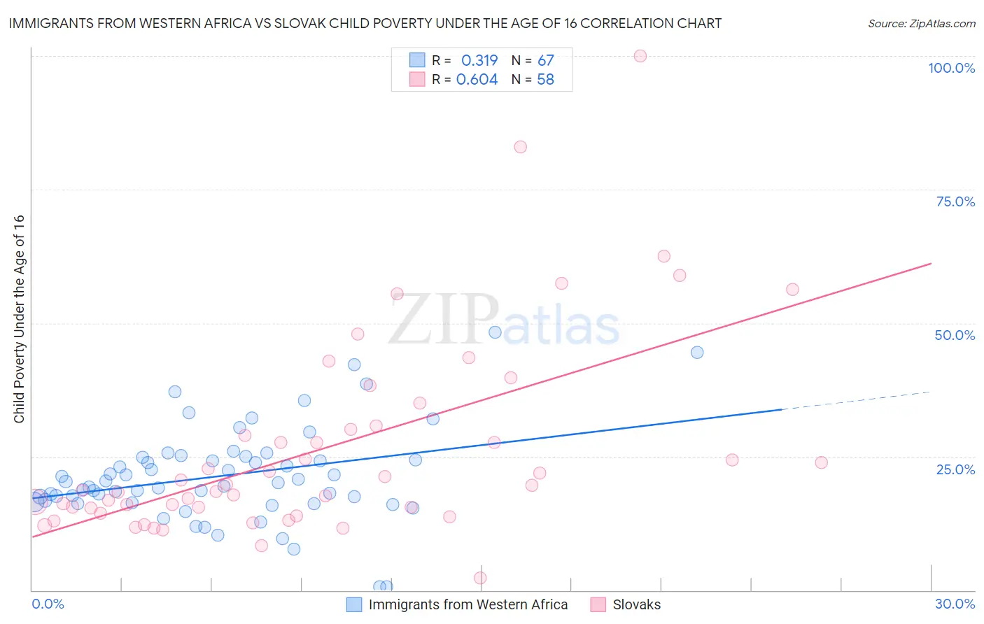 Immigrants from Western Africa vs Slovak Child Poverty Under the Age of 16