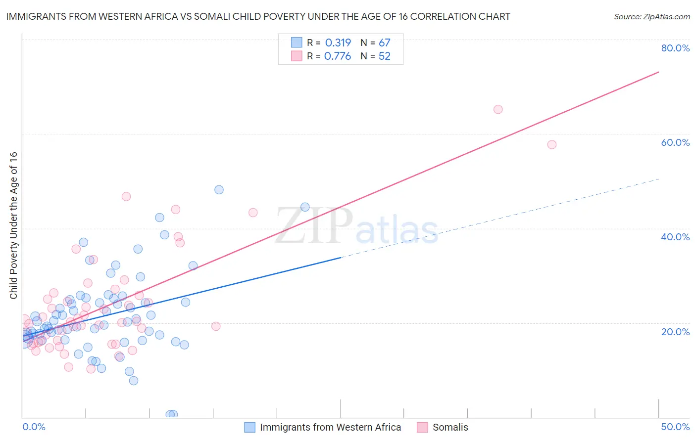 Immigrants from Western Africa vs Somali Child Poverty Under the Age of 16