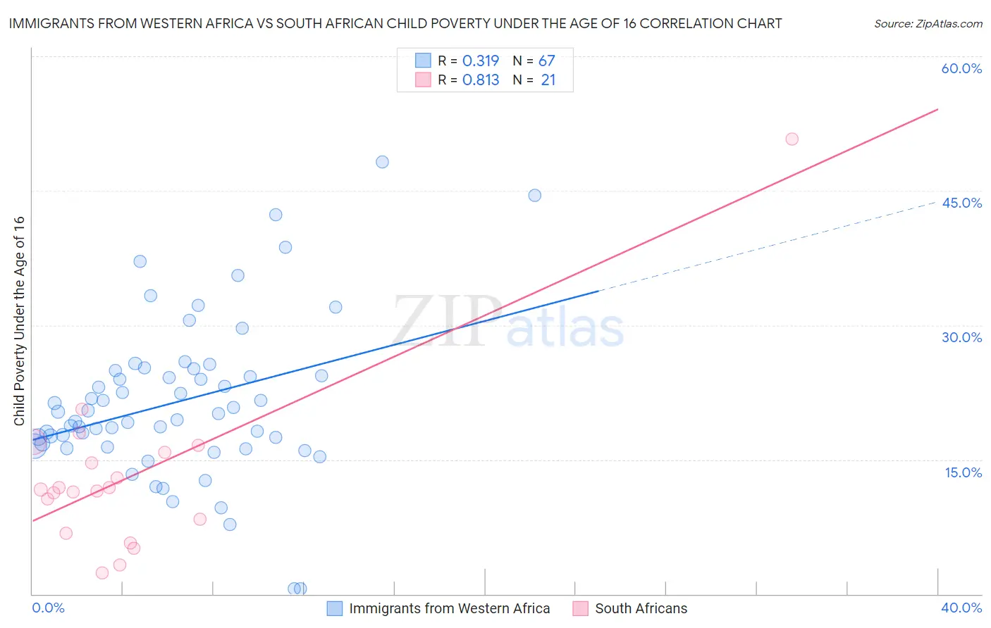 Immigrants from Western Africa vs South African Child Poverty Under the Age of 16