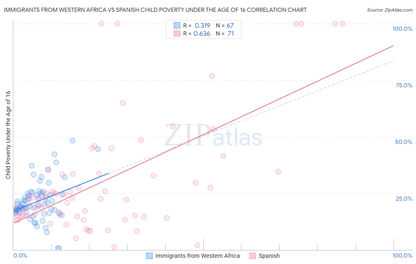 Immigrants from Western Africa vs Spanish Child Poverty Under the Age of 16