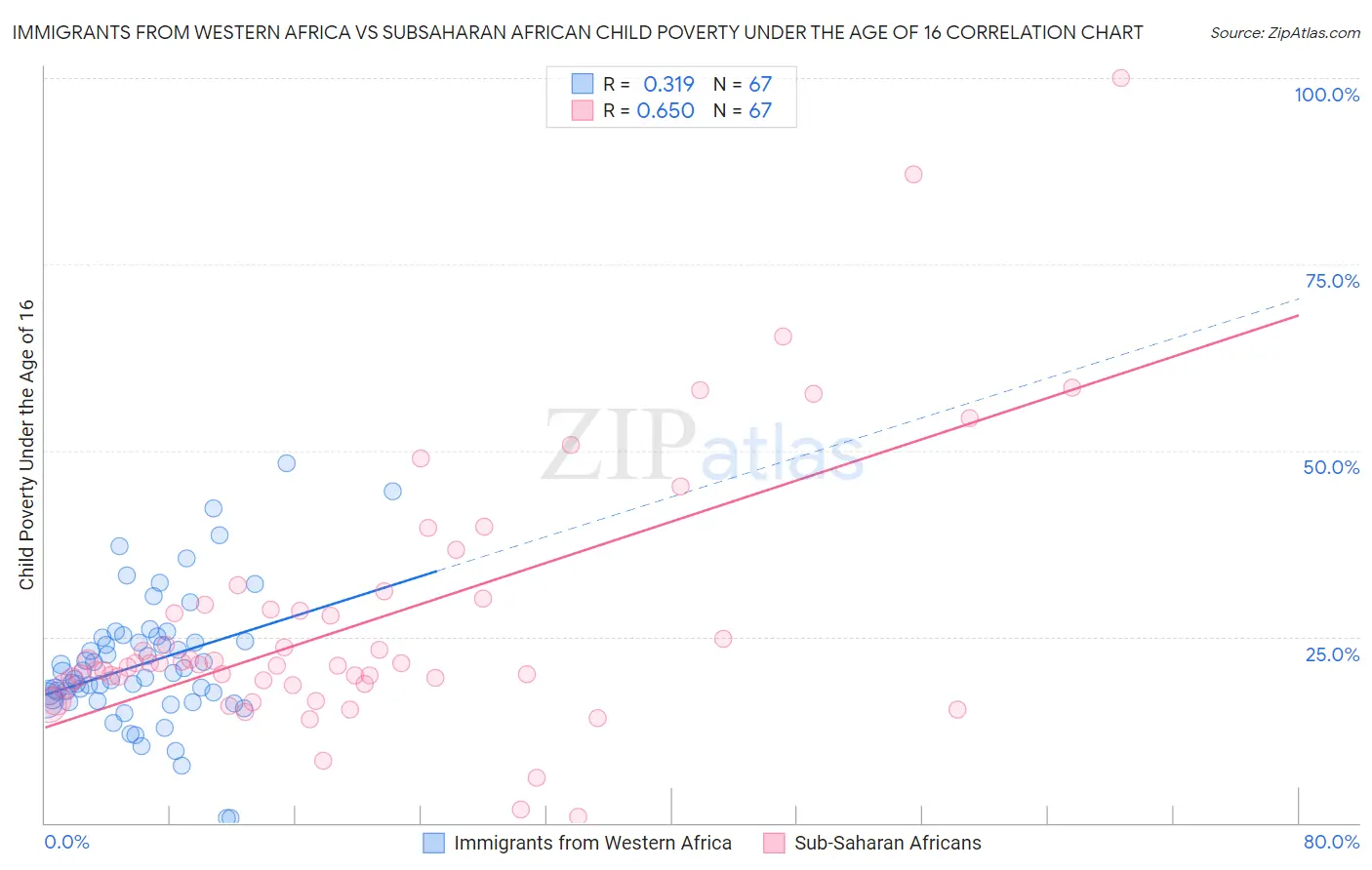 Immigrants from Western Africa vs Subsaharan African Child Poverty Under the Age of 16