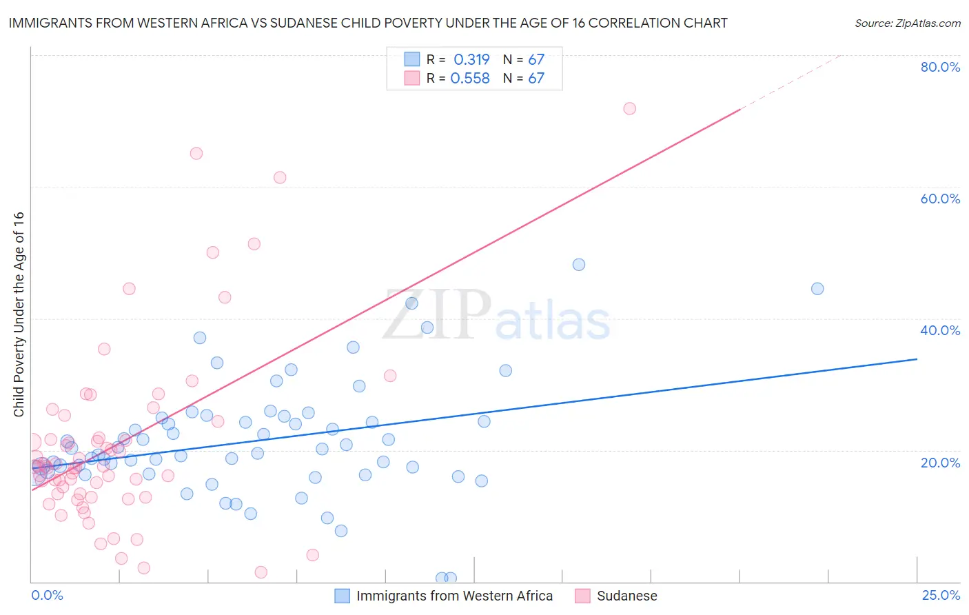 Immigrants from Western Africa vs Sudanese Child Poverty Under the Age of 16