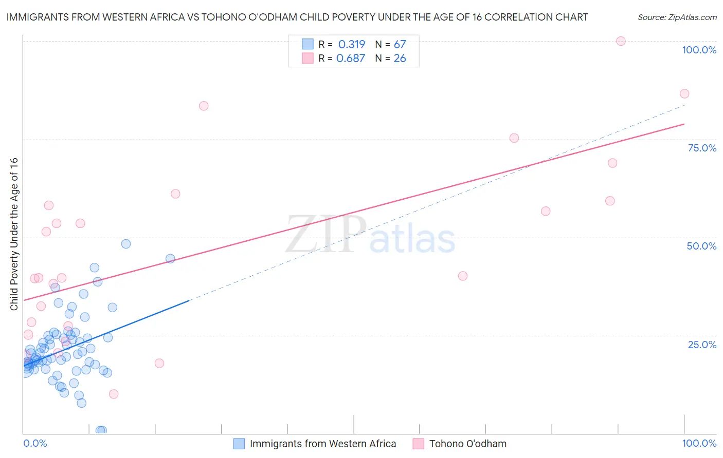 Immigrants from Western Africa vs Tohono O'odham Child Poverty Under the Age of 16