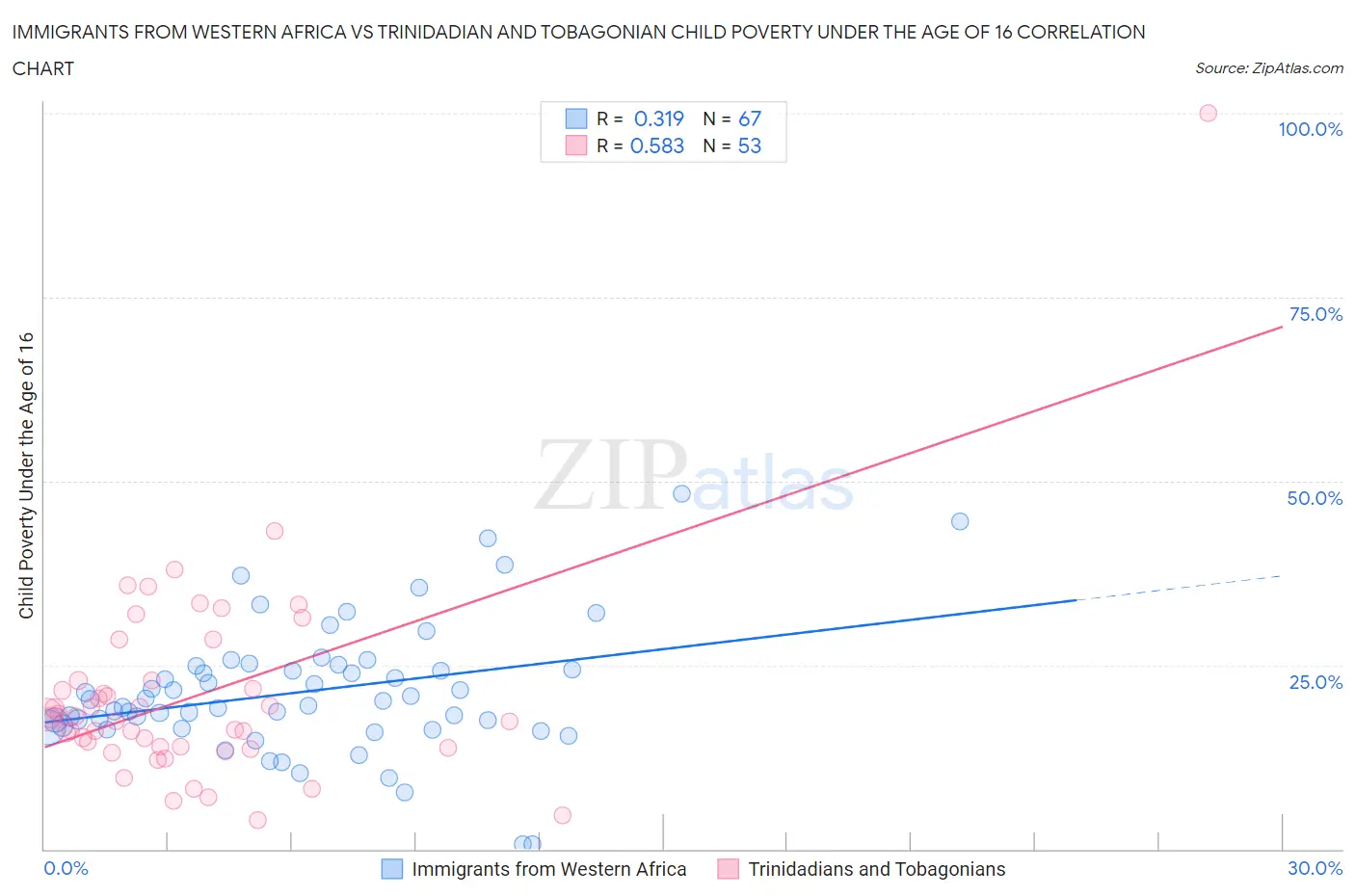 Immigrants from Western Africa vs Trinidadian and Tobagonian Child Poverty Under the Age of 16