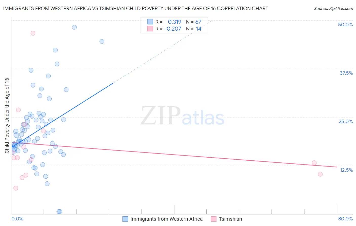Immigrants from Western Africa vs Tsimshian Child Poverty Under the Age of 16