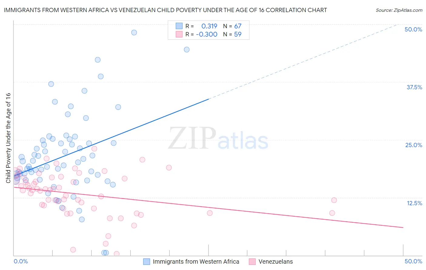 Immigrants from Western Africa vs Venezuelan Child Poverty Under the Age of 16