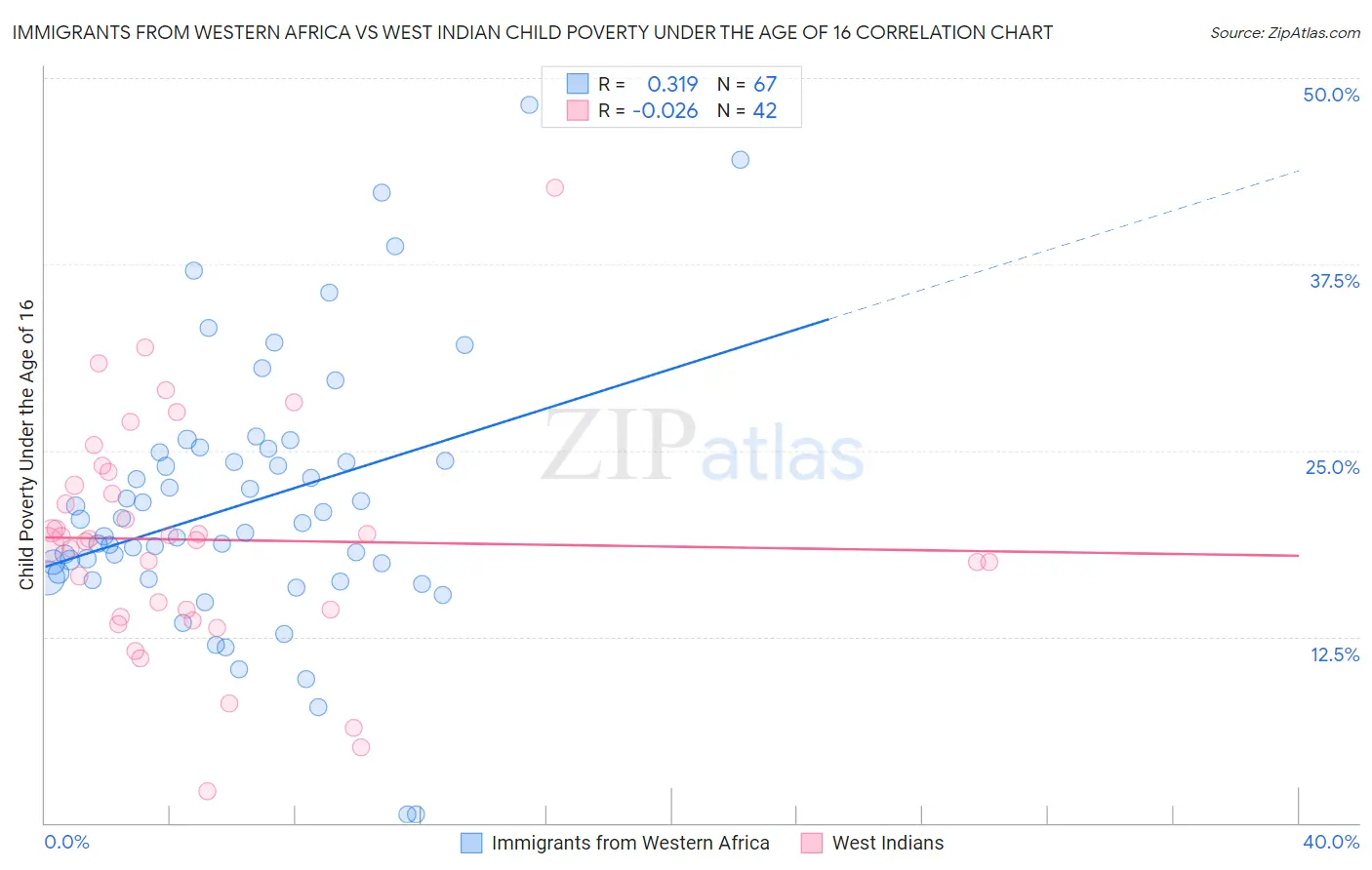 Immigrants from Western Africa vs West Indian Child Poverty Under the Age of 16