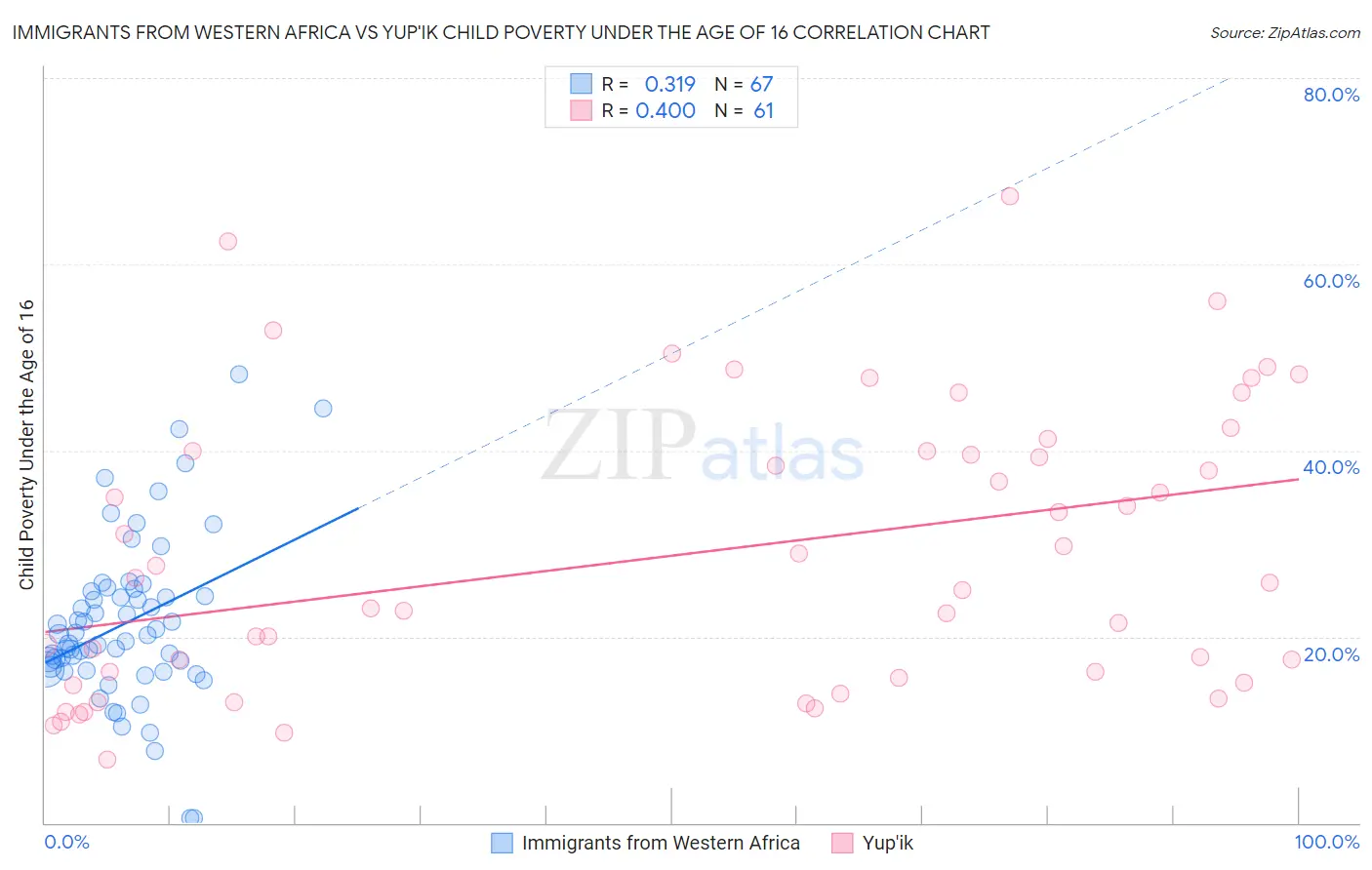 Immigrants from Western Africa vs Yup'ik Child Poverty Under the Age of 16