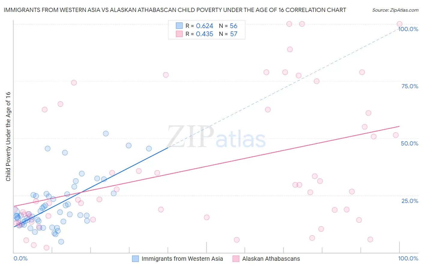 Immigrants from Western Asia vs Alaskan Athabascan Child Poverty Under the Age of 16