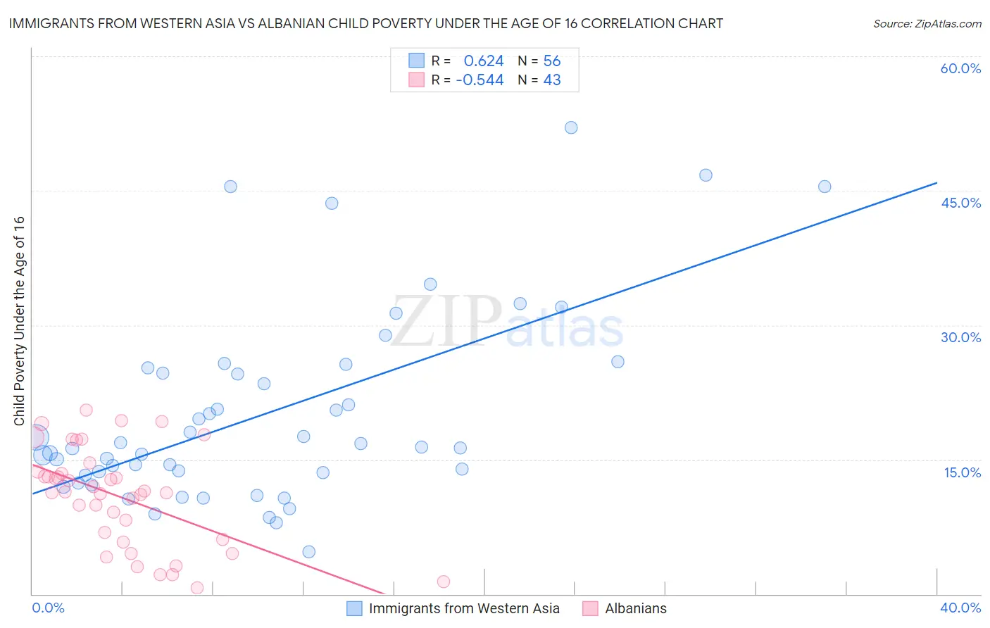 Immigrants from Western Asia vs Albanian Child Poverty Under the Age of 16