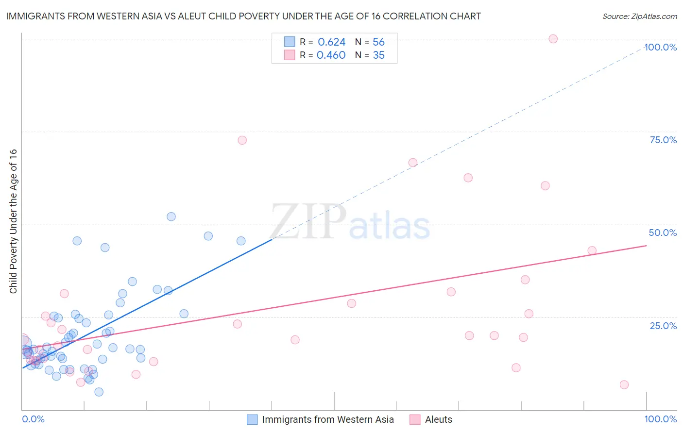Immigrants from Western Asia vs Aleut Child Poverty Under the Age of 16