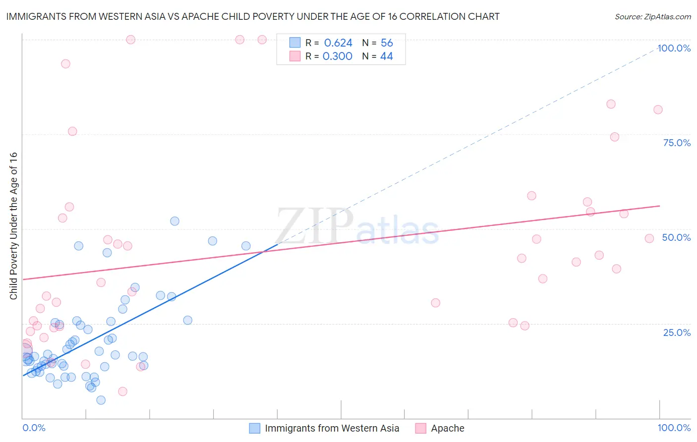 Immigrants from Western Asia vs Apache Child Poverty Under the Age of 16