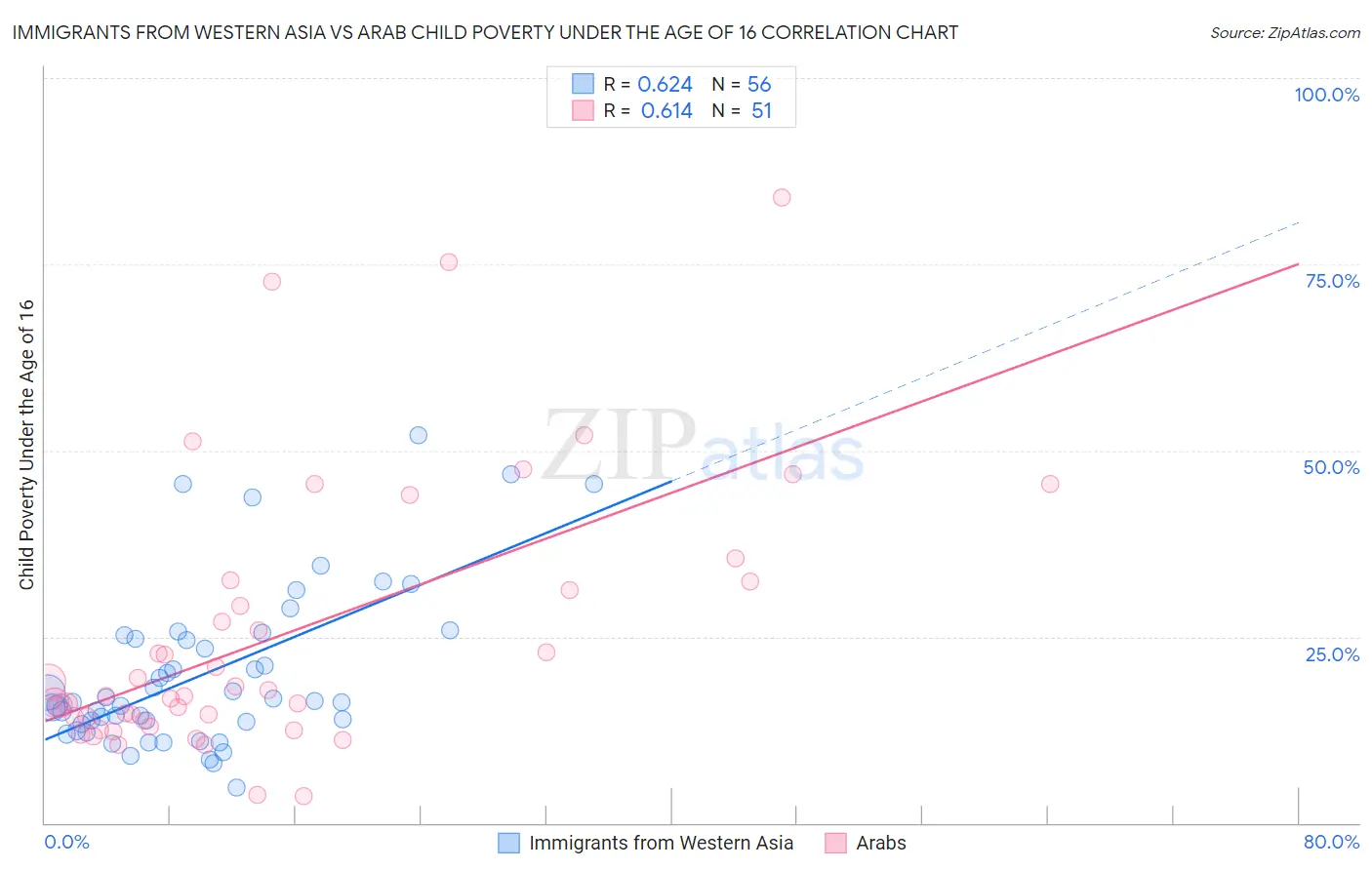 Immigrants from Western Asia vs Arab Child Poverty Under the Age of 16