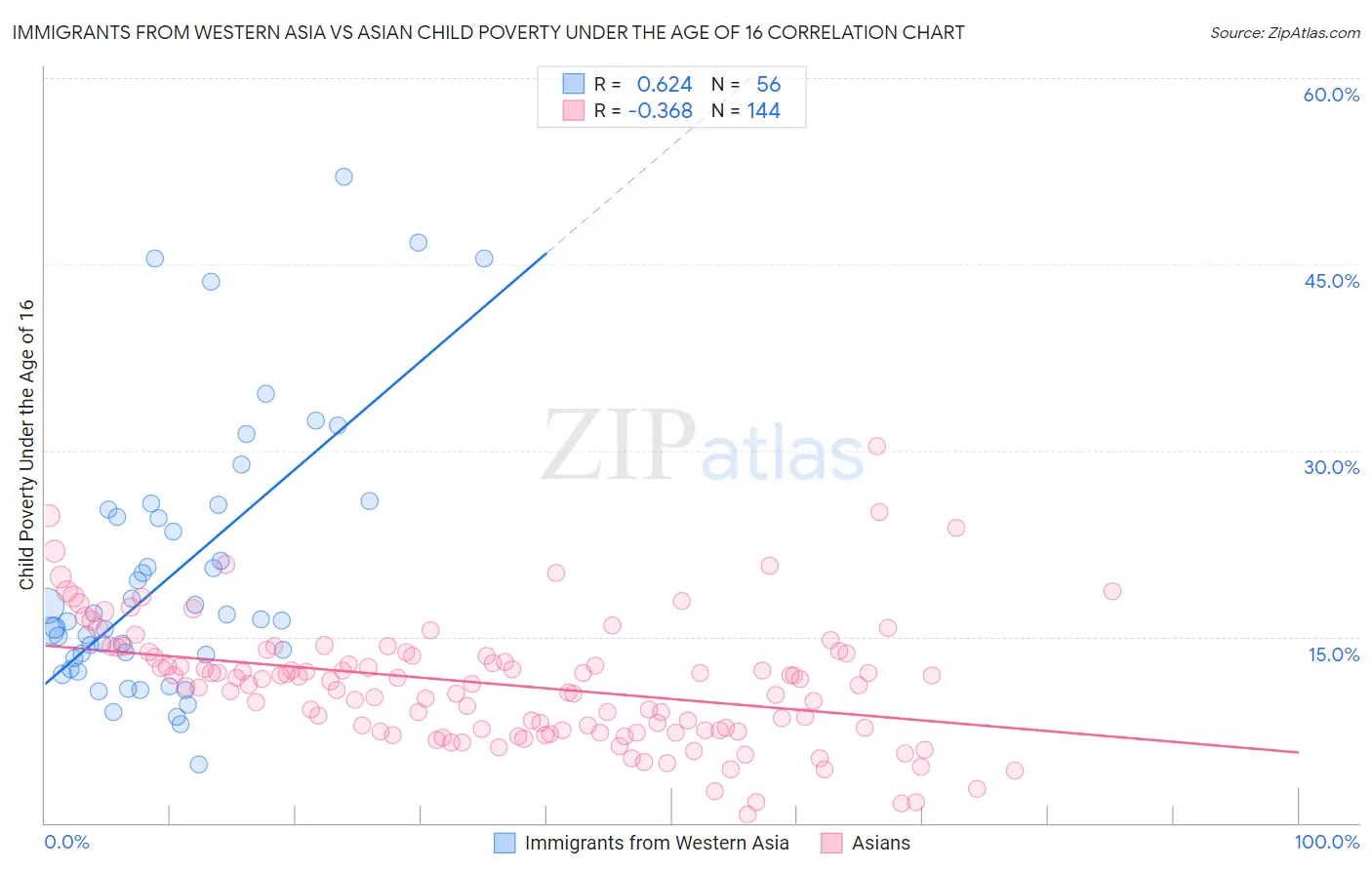 Immigrants from Western Asia vs Asian Child Poverty Under the Age of 16