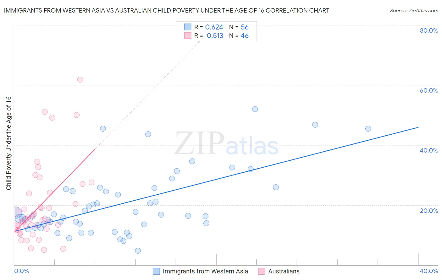 Immigrants from Western Asia vs Australian Child Poverty Under the Age of 16