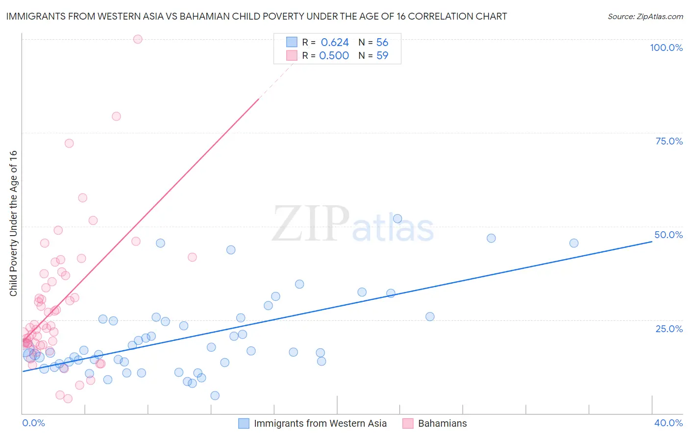 Immigrants from Western Asia vs Bahamian Child Poverty Under the Age of 16