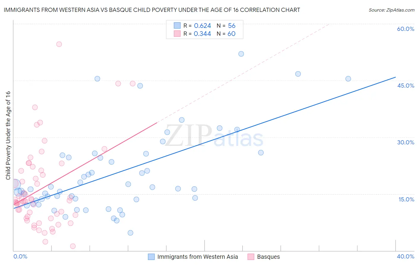 Immigrants from Western Asia vs Basque Child Poverty Under the Age of 16