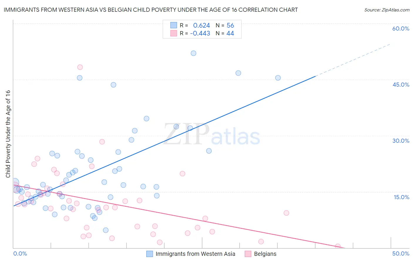 Immigrants from Western Asia vs Belgian Child Poverty Under the Age of 16