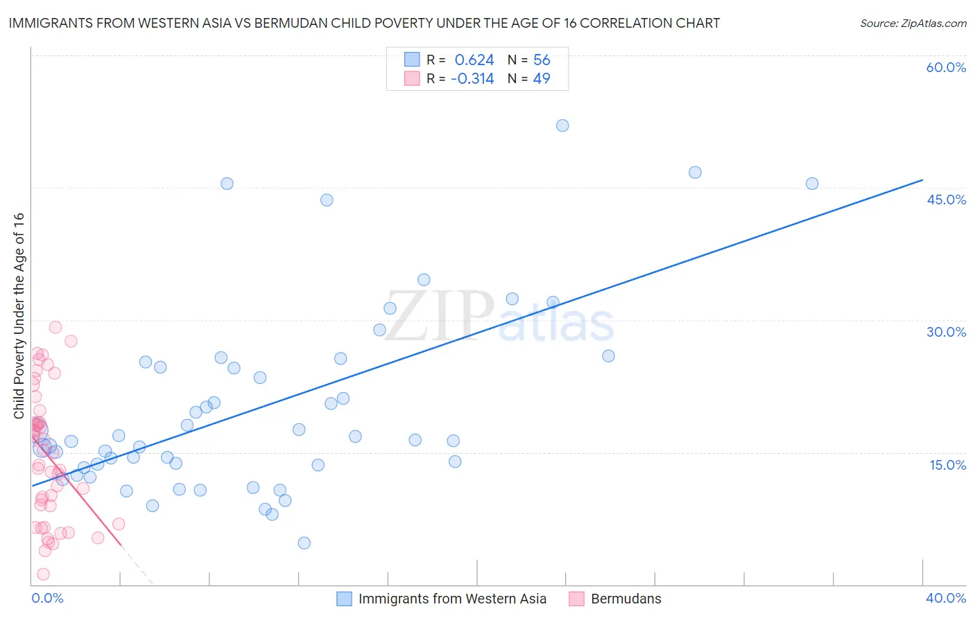 Immigrants from Western Asia vs Bermudan Child Poverty Under the Age of 16