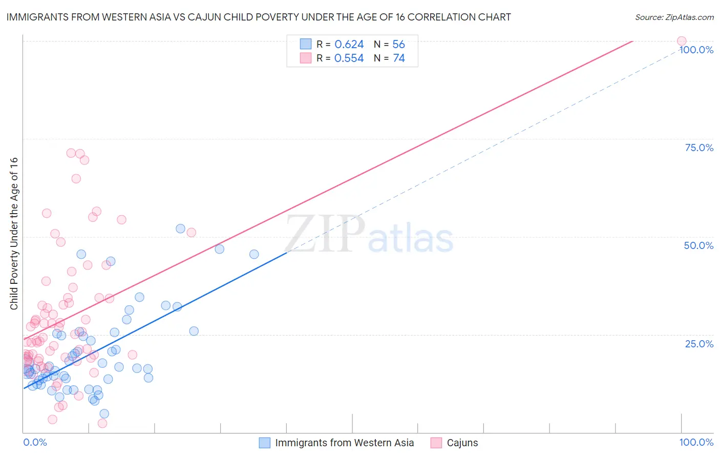Immigrants from Western Asia vs Cajun Child Poverty Under the Age of 16
