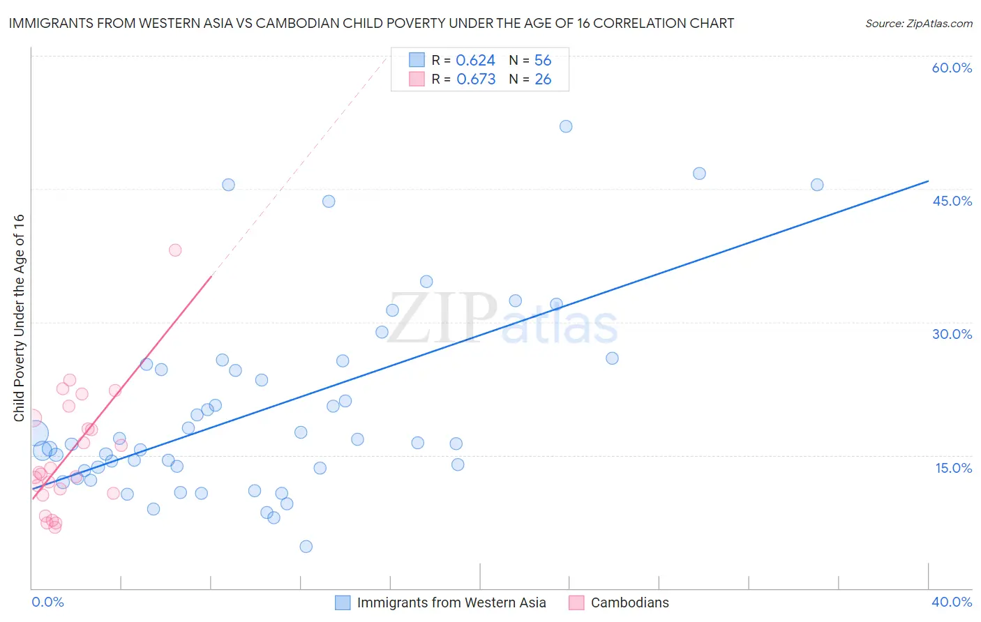 Immigrants from Western Asia vs Cambodian Child Poverty Under the Age of 16