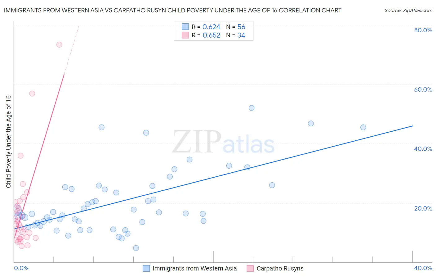 Immigrants from Western Asia vs Carpatho Rusyn Child Poverty Under the Age of 16