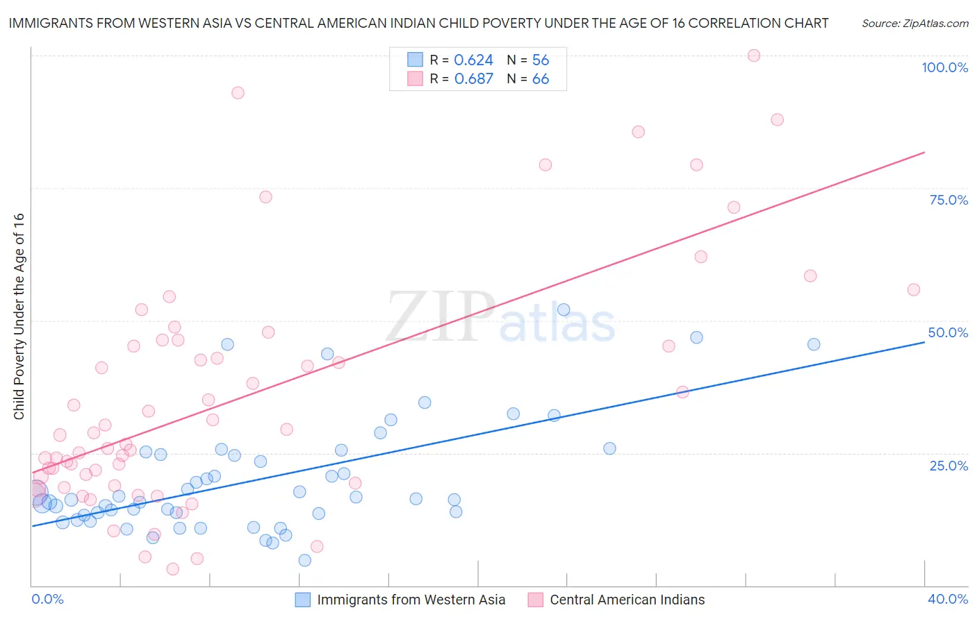 Immigrants from Western Asia vs Central American Indian Child Poverty Under the Age of 16