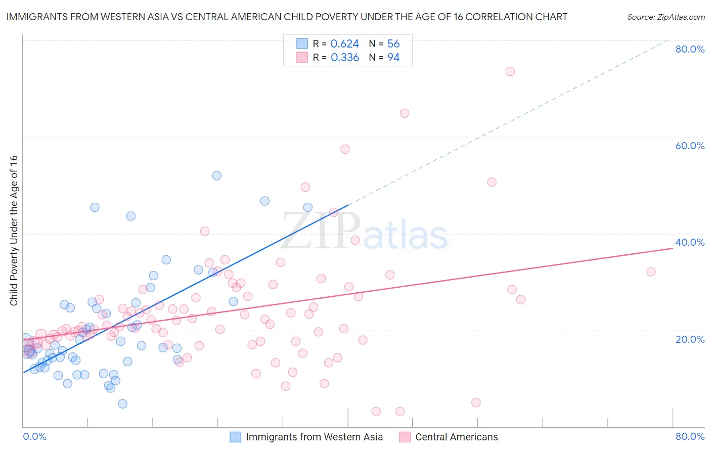 Immigrants from Western Asia vs Central American Child Poverty Under the Age of 16