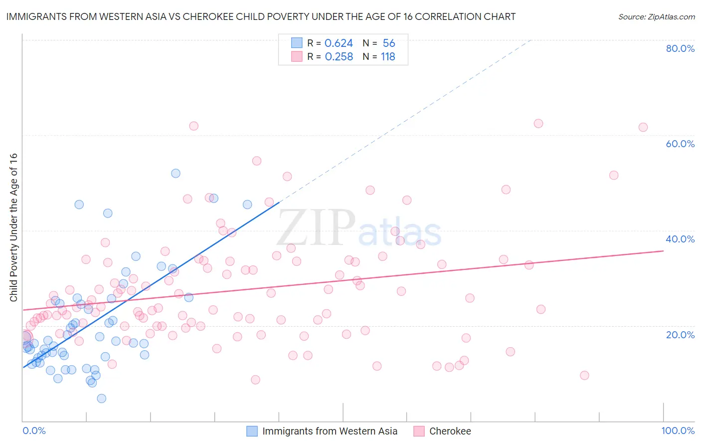 Immigrants from Western Asia vs Cherokee Child Poverty Under the Age of 16