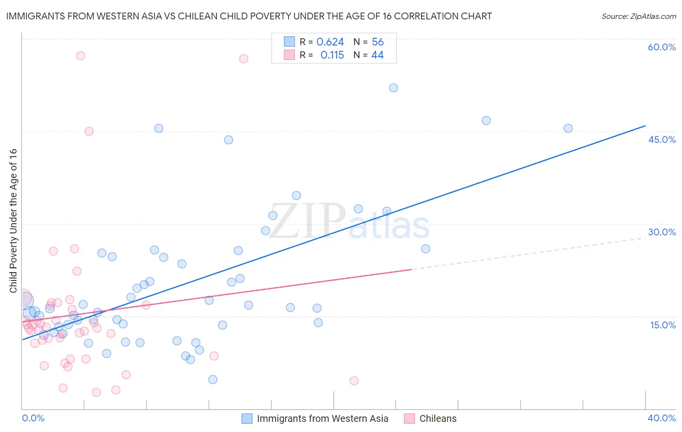 Immigrants from Western Asia vs Chilean Child Poverty Under the Age of 16