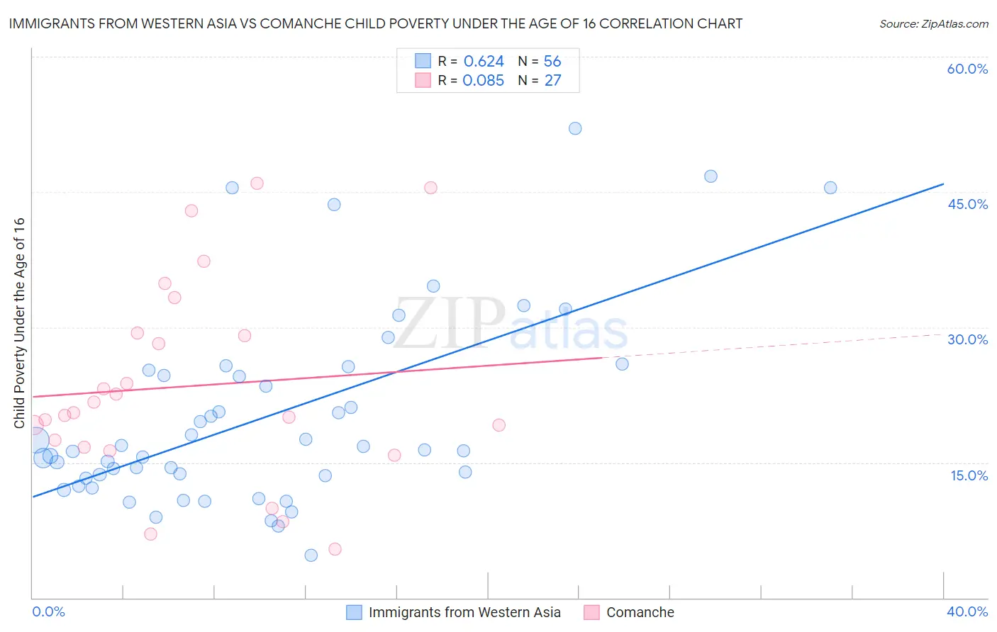 Immigrants from Western Asia vs Comanche Child Poverty Under the Age of 16