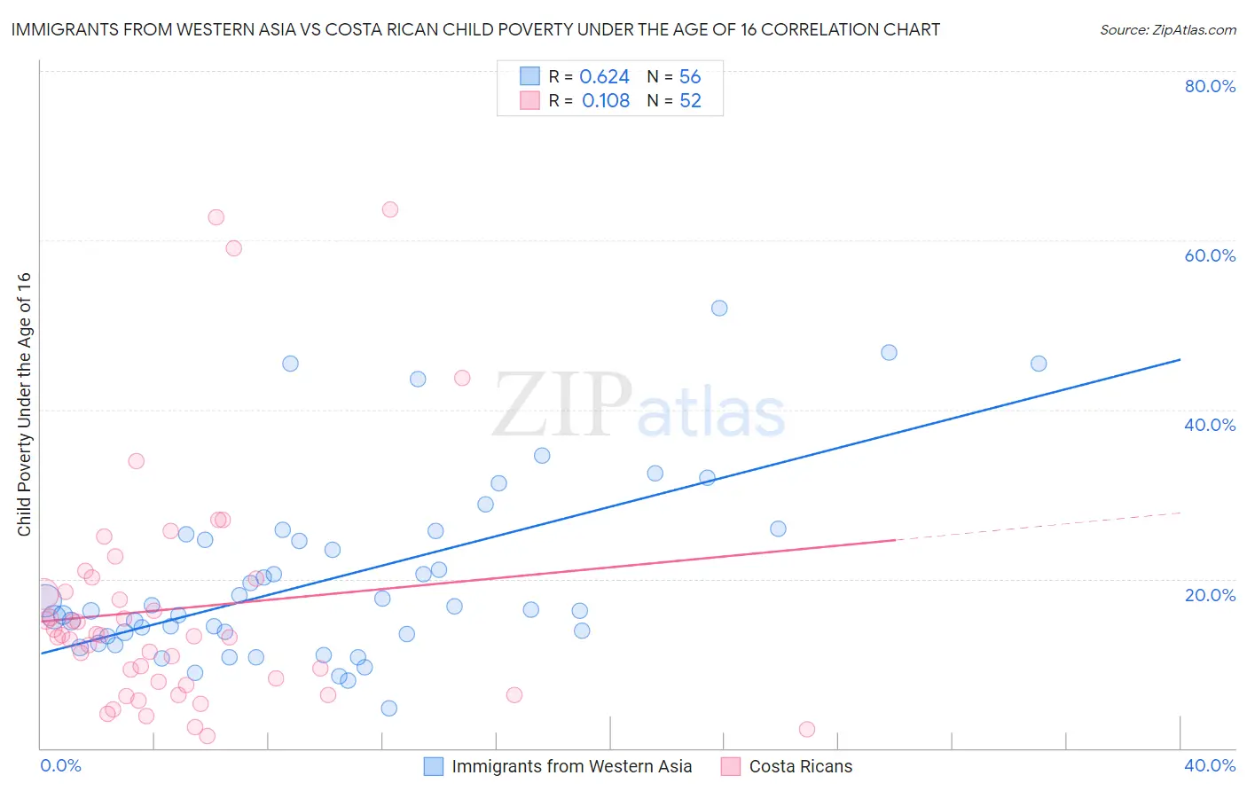 Immigrants from Western Asia vs Costa Rican Child Poverty Under the Age of 16