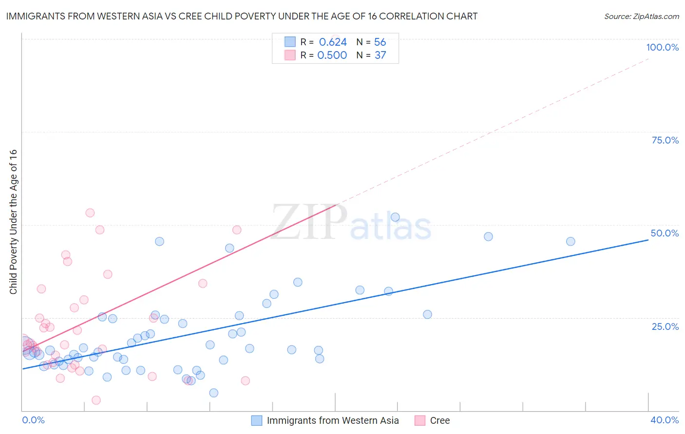 Immigrants from Western Asia vs Cree Child Poverty Under the Age of 16