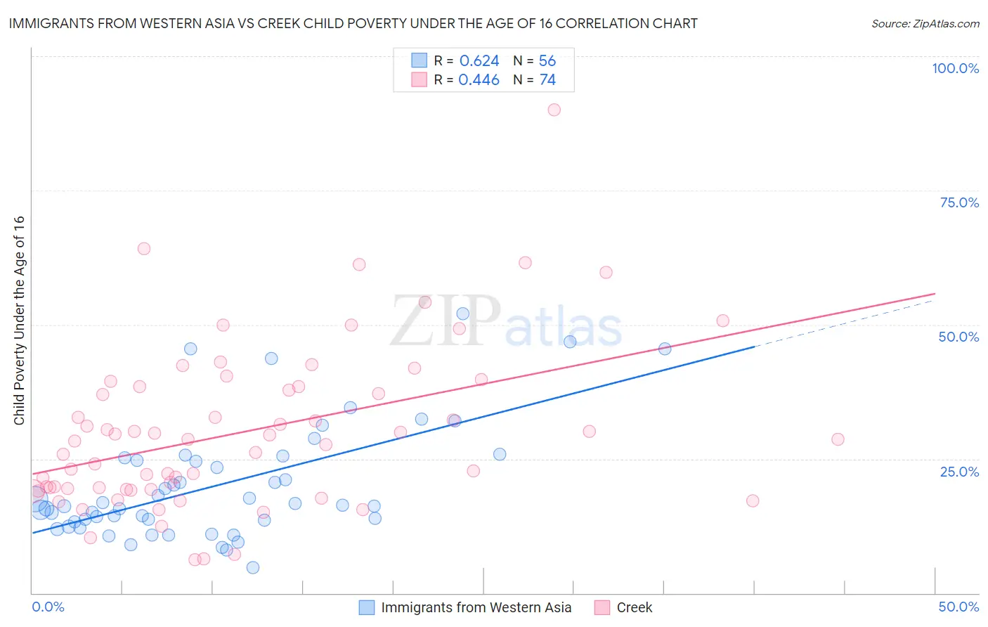 Immigrants from Western Asia vs Creek Child Poverty Under the Age of 16