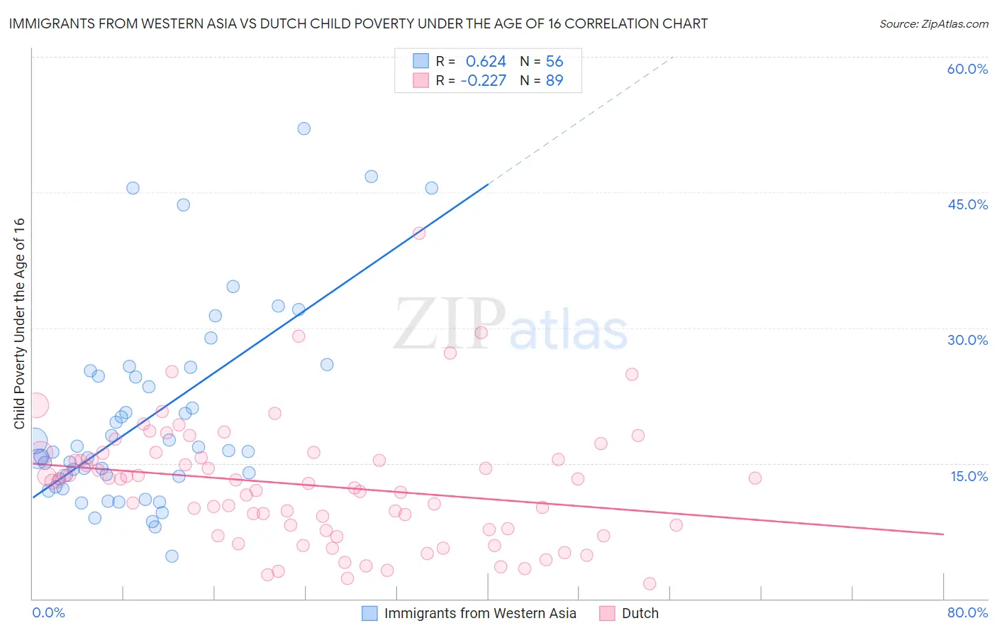 Immigrants from Western Asia vs Dutch Child Poverty Under the Age of 16