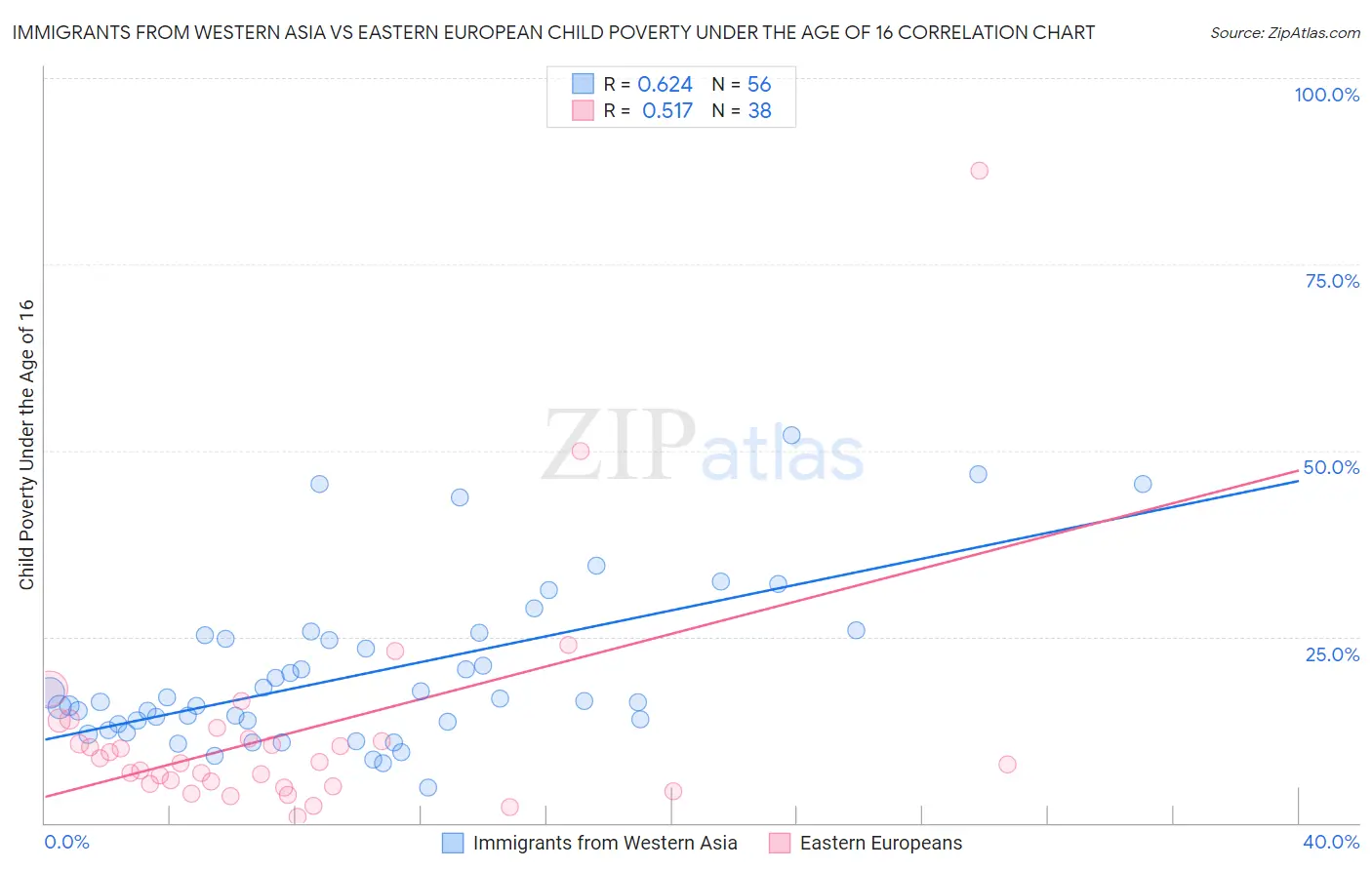 Immigrants from Western Asia vs Eastern European Child Poverty Under the Age of 16