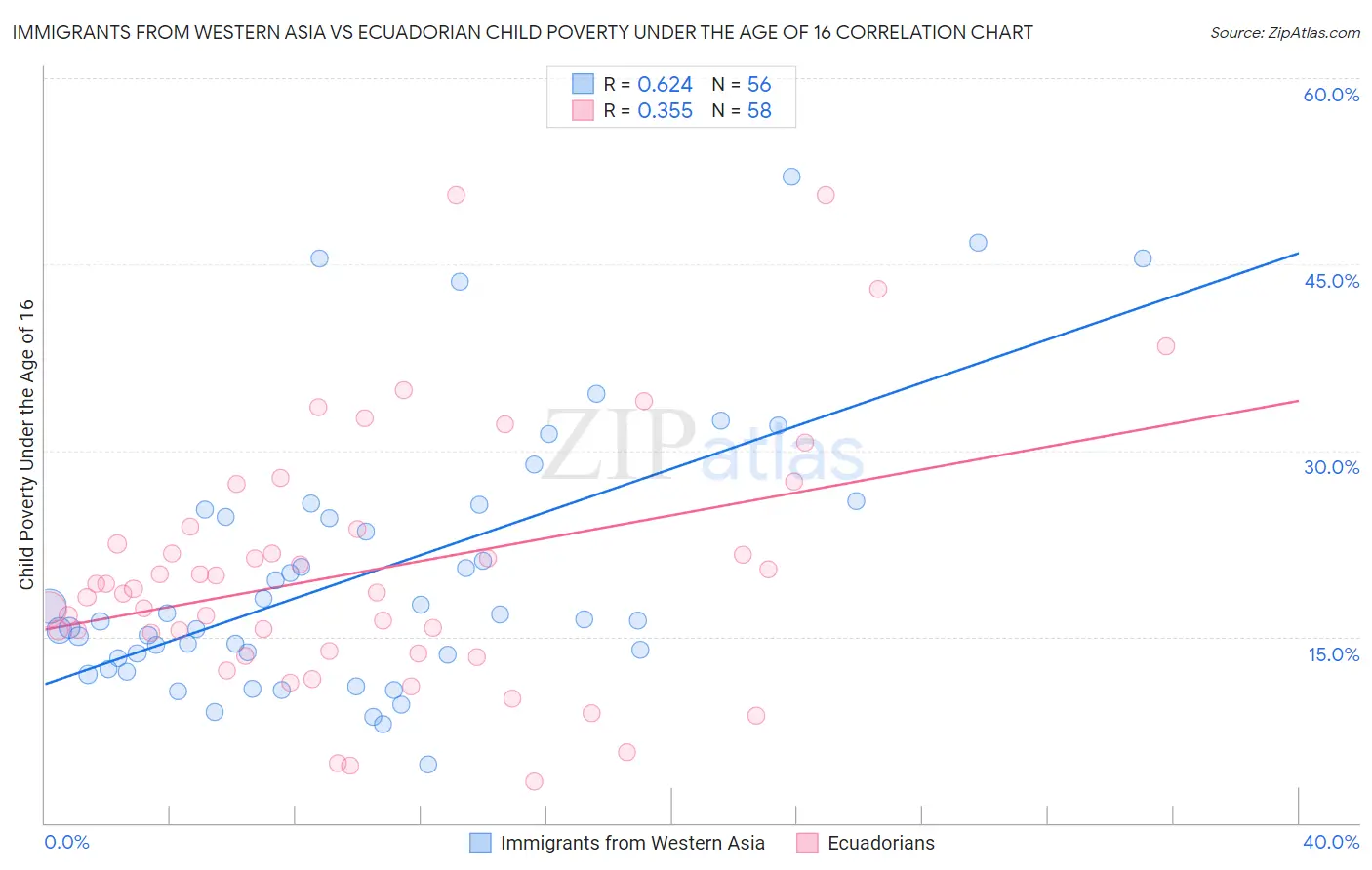 Immigrants from Western Asia vs Ecuadorian Child Poverty Under the Age of 16