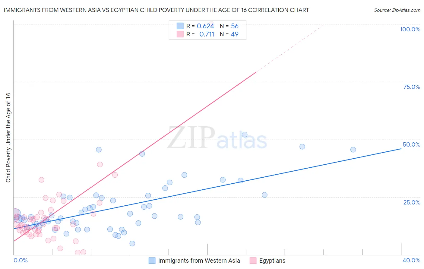 Immigrants from Western Asia vs Egyptian Child Poverty Under the Age of 16