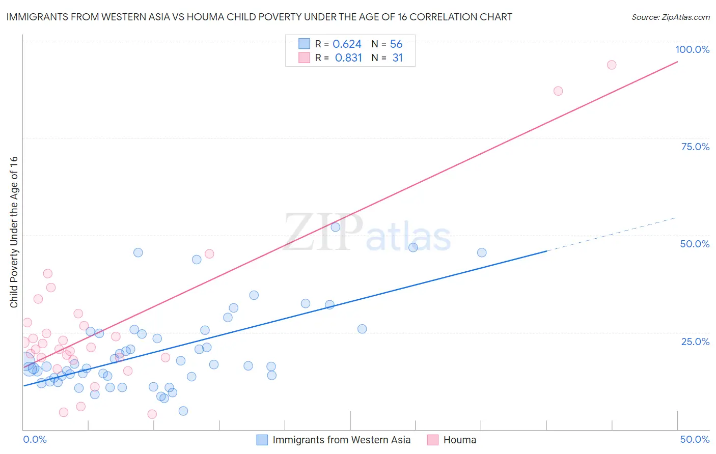 Immigrants from Western Asia vs Houma Child Poverty Under the Age of 16