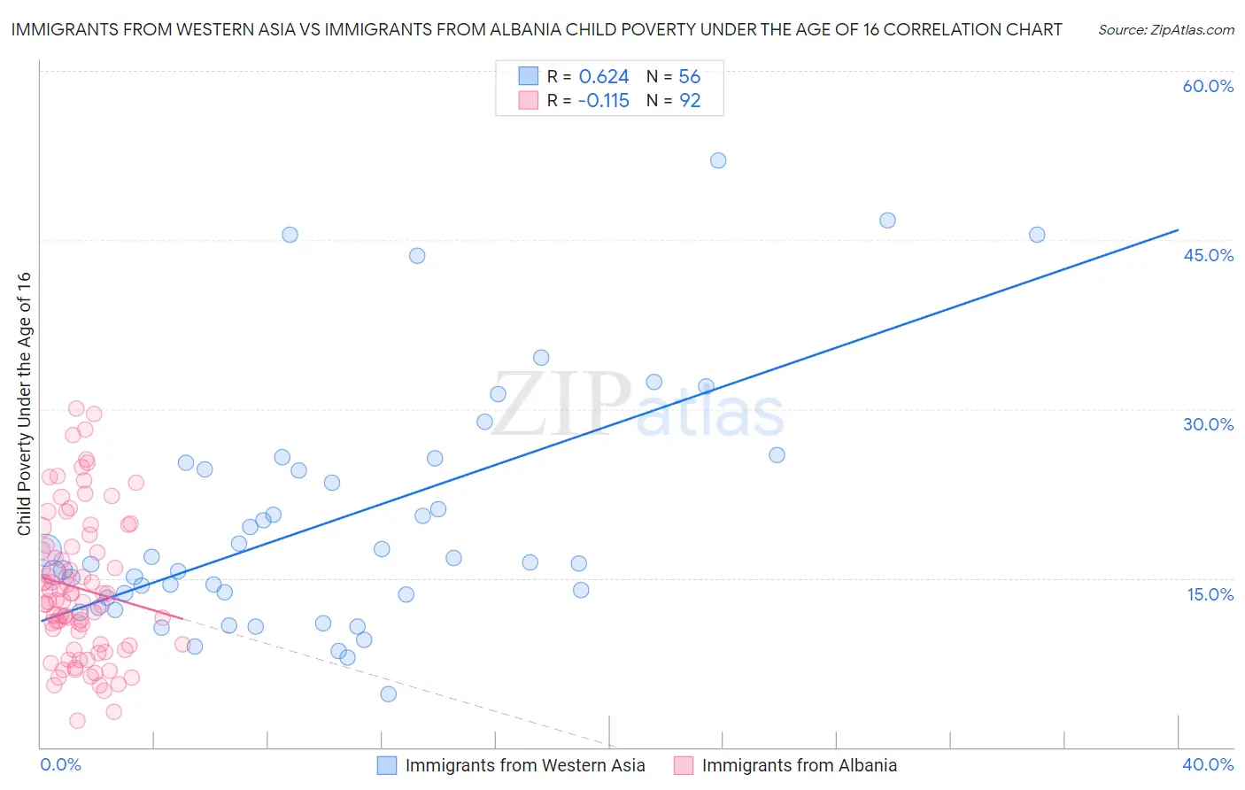 Immigrants from Western Asia vs Immigrants from Albania Child Poverty Under the Age of 16
